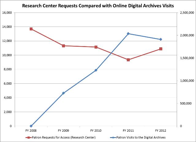 Research Center Requests Compared with Online Digital Archives Visits